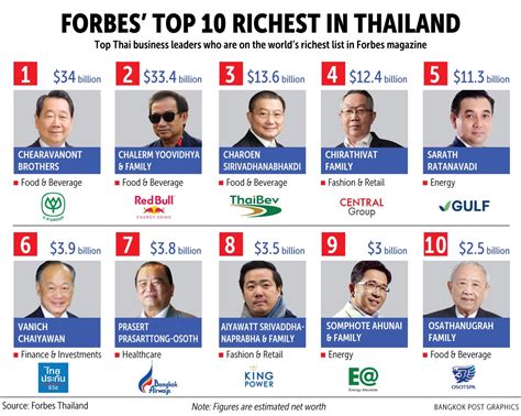 Thailand's 50 Richest List .